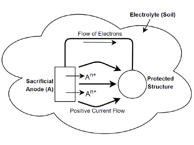 Extending product life with anti-rust treatment and sacrificial anode protection